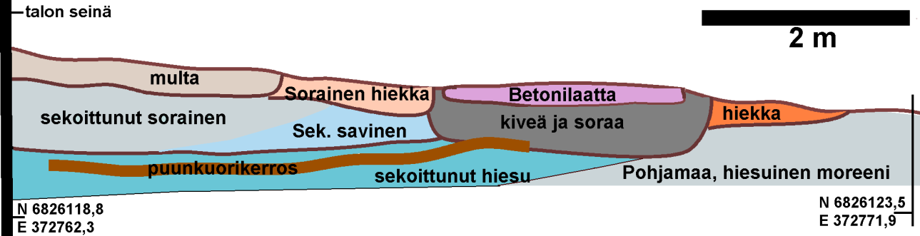 Viereinen Järvenpääntie on nostettu lähes metrin sen eteläpuolta korkeammalle. talon itäpuolella on pihaan tuleva ajoluiska joka laskee tien tasolta loivasti pihalle.