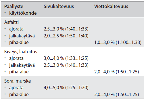 12 Taulukko 5. Päällysteiden vaadittavat sivu- ja viettokaltevuudet. (RT89-11002, 2010, 8.). Sivukaltevuus tarkoittaa kulkuväylän kaltevuutta keskilinjastaan sivuille.