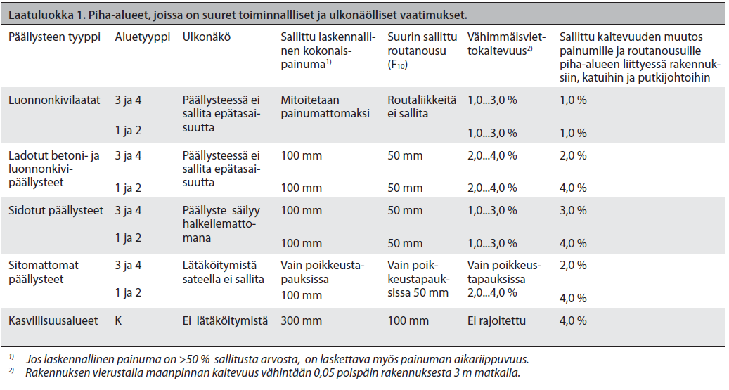 8 Laatuluokka 1 on tarkoitettu alueille, joilla on suuret toiminnalliset ja ulkonäölliset vaatimukset.