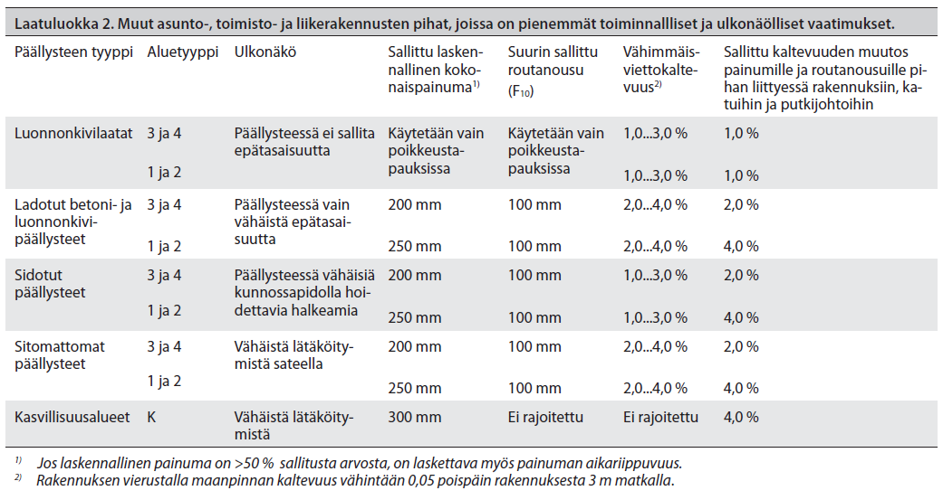 9 Taulukko 3. Piha-alueiden laatuluokka 2,