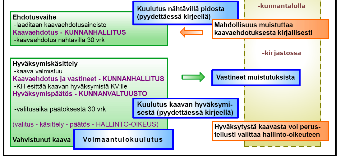 47(122) viranomaisneuvottelu, helmikuussa 2016 kaavan hyväksyminen, khall xx.xx.xxxx, xxx kaavan hyväksyminen, kvalt xx.xx.xxxx, xx kaavan voimaantulo, kuulutus xx.xx.xxxx Kuva 33.