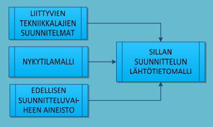 14 Tietomallin vaiheet Nykytilamalli on rakennushankkeen alussa vallitseva tilanne rakennuspaikalla.