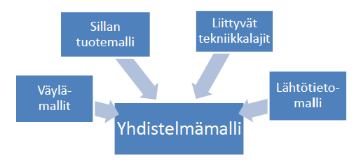 15 eri tekniikkalajien tietomallit ja siltaan kuuluvien maarakenteiden mallit. Siitä pystytään näkemään suunnitelmien yhteensopivuus.