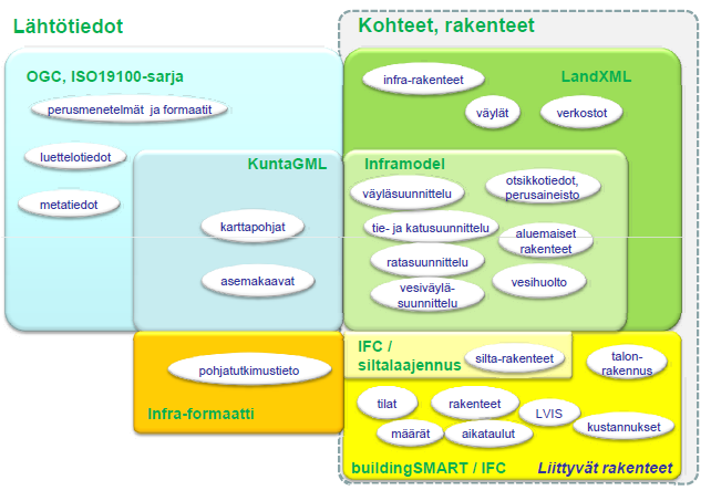 21 Kuva 8. Siltahankkeissa käytettävät tietosisällöt. (Mäkelä 2010.) Uusitussa siltojen tietomalliohjeessa esitellään uusi käsite tietomalliviestintä.