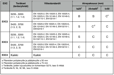 14 4.3.4 Hitsauskoordinaattori Merkittävin tekijä yrityksen tuotannon oman vaativimman toteutusluokan valinnalle on yrityksen vastuullisen hitsauskoordinaattorin pätevyys.