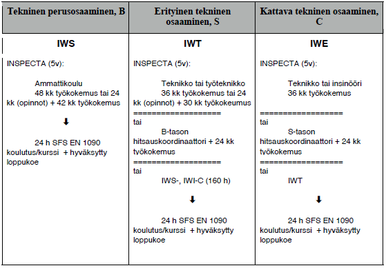 15 rakenteita, tulisi hitsauskoordinaattorilla olla C-tason kattava osaaminen ja kokemus hitsaustekniikasta. TAULUKKO 7. Hitsauskoordinaattorin pätevyyden määrittely (SHY ry, 2013).