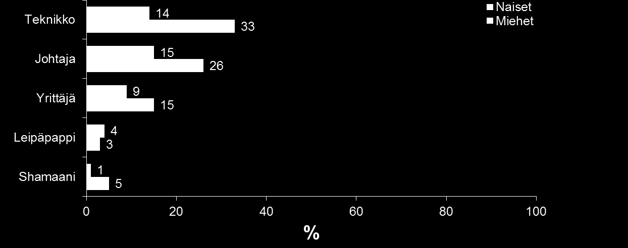 Harvat kokivat itsensä johtajiksi tai yrittäjiksi Nuorten lääkäreiden mielestä ilmaisut kuten johtaja ja yrittäjä kuvasivat ammatti-identiteettiä melko heikosti.