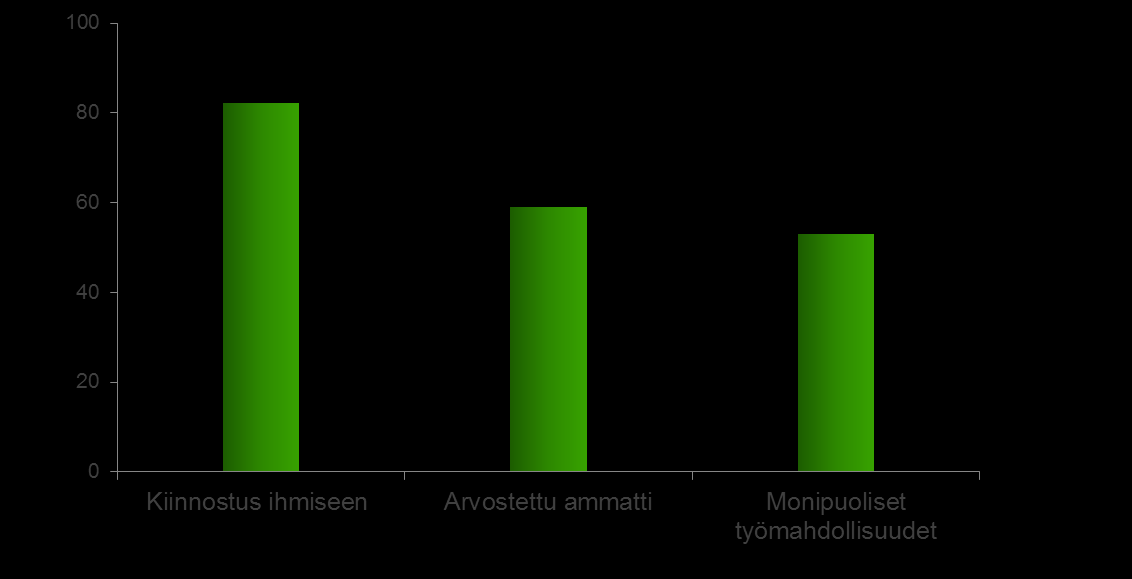 Kiinnostus ihmiseen kannustaa opiskelemaan lääketiedettä Yli neljän viidestä (82 %) mielestä kiinnostus ihmiseen oli tekijä, joka vaikutti lääketieteen opiskelun valintaan.
