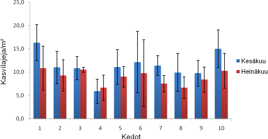 22 Kuva 2. Kedoilla 1 m 2 -tutkimusruuduilla esiintyneiden putkilokasvilajien lukumäärä (keskiarvo±keskihajonta, n = 6-12) kesä- ja heinäkuussa 2009. 3.1.1 Kevätkukkijat Ketojen kevätkukkijoiden määrä vaihteli runsaasti.