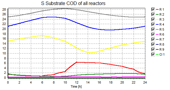 Kuva 38. Mitoitusvirtaamavuorokauden liukoinen substraatti-cod ilmastusaltaan lohkoissa tilanteessa 1A (mg/l).