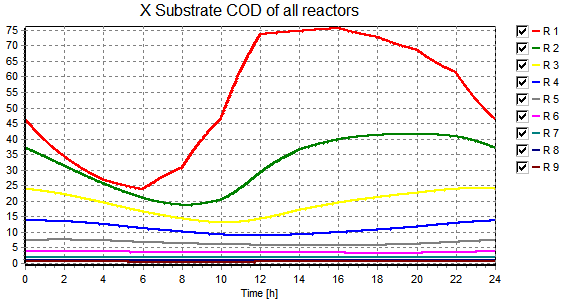 Kuva 39. Mitoitusvirtaamavuorokauden kiintoaine substraatti-cod tilanteessa 1A (mg/l).