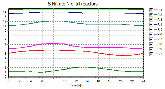 Kuva 42. Mitoitusvirtaamavuorokauden nitraattipitoisuudet tilanteessa 1A (mg/l). Nitraattityppeä ei ole tulevassa jätevedessä vaan ammoniumtyppi reagoi nitraatiksi nitrifikaation kautta.
