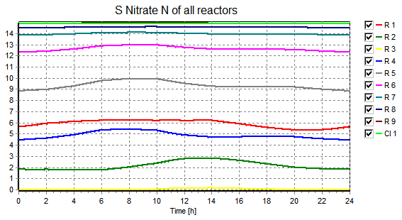 Kuva 46. Liukoisen nitraattitypen pitoisuudet mitoitusvirtaamavuorokauden aikana tilanteessa 1B (mg/l).