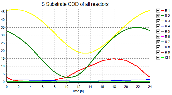 Kuva 51. Huippuvirtaamavuorokauden liukoisen substraatti-cod:n pitoisuudet (mg/l) Vuorokausivaihtelut ovat selkeitä kolmessa ensimmäisessä lohkossa.