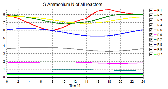 Kuva 53. Huippuvirtaamavuorokauden liukoisen ammoniumtypen pitoisuudet (mg/l) Ammoniumtypen tuloksista huomataan, että nitrifikaatio tapahtuu tehokkaasti ja ilmatusaltaan kapasiteetti on riittävä.
