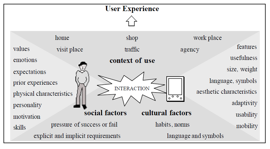 Kuva 3. Käyttäjäkokemuksen tekijät [13] Antti Köyliö listaa pro gradu -tutkielmassaan useita käytettävyyden keskeisempiä osatekijöitä.