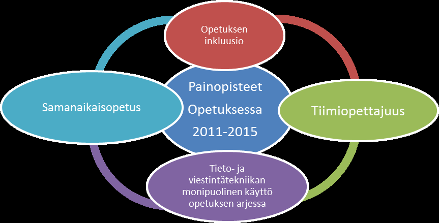 13 Asioita joita painotamme opetuksessa Opetuksen inkluusio Oppilaalla on oikeus oppimistyylinsä mukaiseen opetukseen omien edellytyksiensä mukaisesti oman ikäryhmänsä mukana.