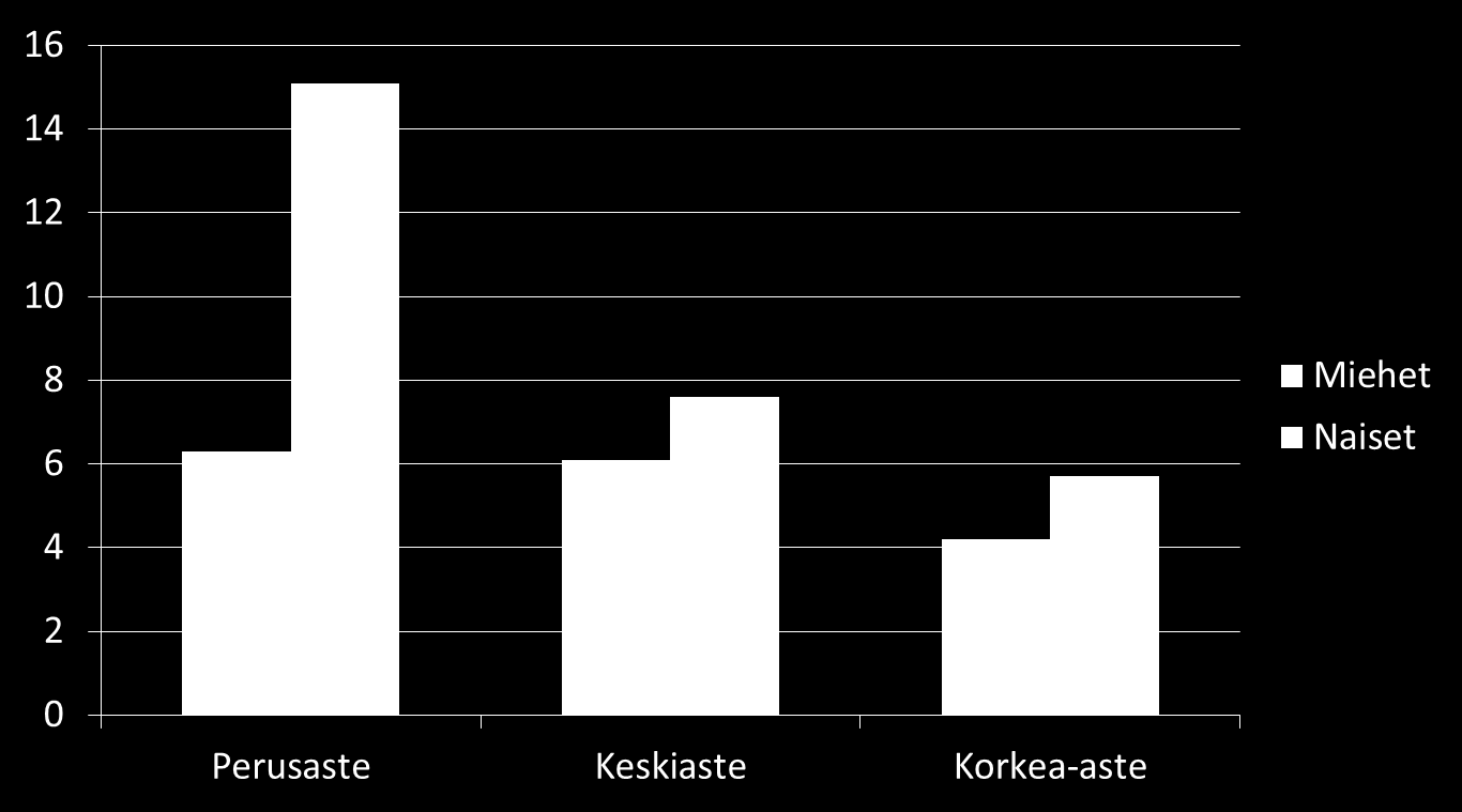 % Tyydyttämätön terveyspalvelujen tarve koulutuksen