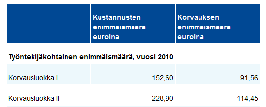 Kelan korvaus työterveyshuollon kustannuksista Korvauksen määrä Kela suorittaa korvauksen työterveyshuollon kustannuksista työnantajalle sillä edellytyksellä, että tämän järjestämät työterveyshuollon