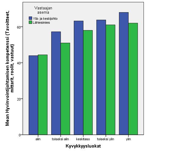 Esimies on strategisen hyvinvoinnin keskiössä Kokemuksia Kunta-alan strategisen hyvinvoinnin kehittämisohjelmasta Itse arvioitu kyvykkyys on tärkein toimintaan vaikuttava tekijä Työsuojelurahaston