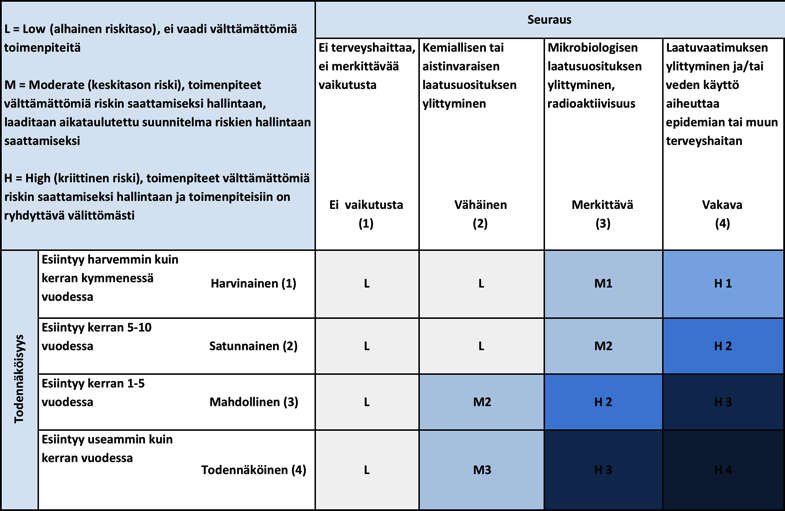 Riski = vaaran aiheutumisen