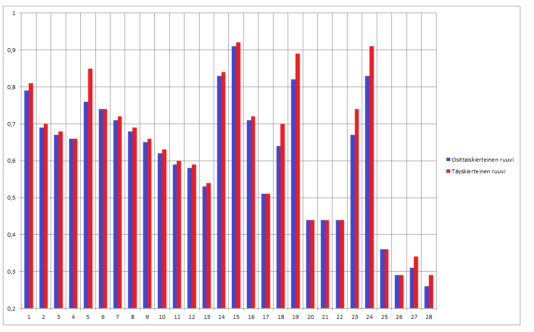 56 ainoastaan 1 %. Koska ero oli näin pieni, ja rakenteen sallittu kapasiteetti ei ylittynyt, mallissa ei tarvinnut muuttaa ruuviparametrien lisäksi mitään muuta.