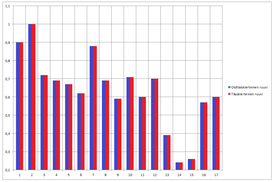 58 Kuva 35. 4T-pylvään rakenteen kapasiteetin ero osittaiskierteisillä ja täyskierteisillä ruuveilla. Taulukko 13.