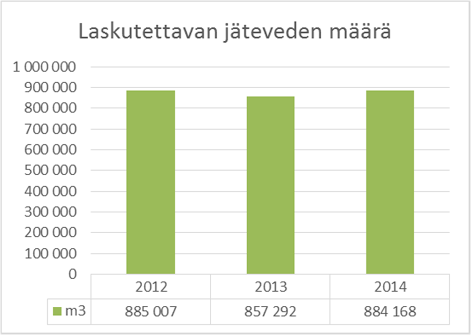 12,5 10,75 11 TOIMINTAKATSAUS Vesihuoltolaitoksen asiakkailleen toimittama vesi hankitaan osakassopimuksen mukaisesti Turun Seudun Vesi Oy:ltä (TSV) Virttaankankaan tekopohjavesilaitokselta.