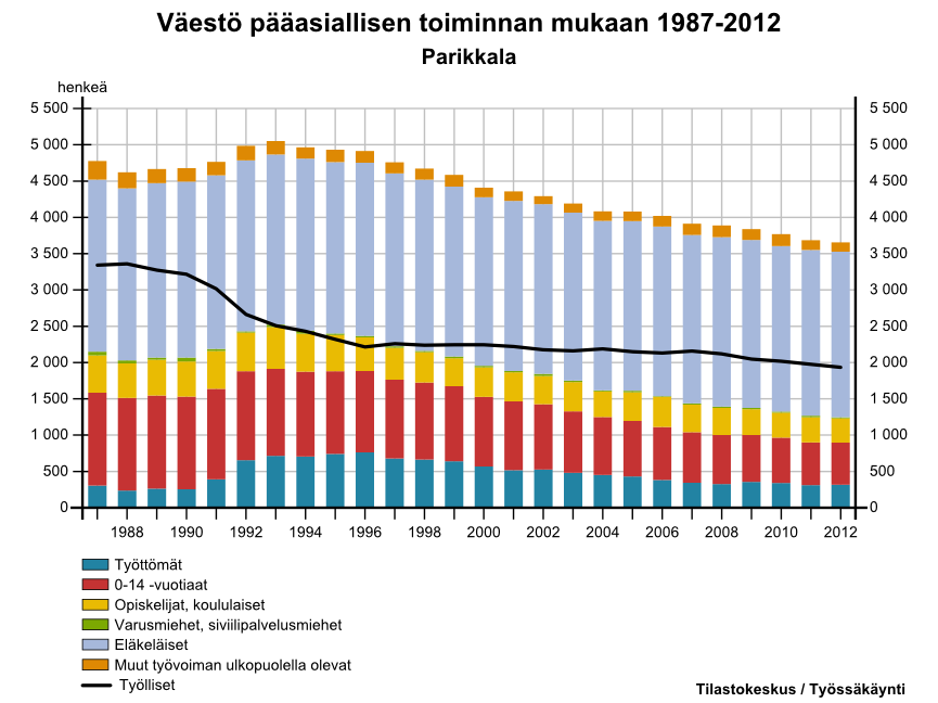 Taloussuunnitelma 2016 2018 8 Parikkalan työttömyysaste on vuoden 2015 aikana vaihdellut helmikuun 15,8 prosenttiyksikön ja elokuun 12,0 prosenttiyksikön välillä.