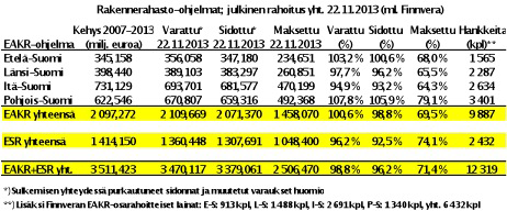 TEKSTI: Harri Ahlgren, ylitarkastaja, TEM Ohjelmakauden 2007 2013 edistymistilanne Kuluvan kauden ohjelmien toteutuksen painopiste on nyt vahvasti maksatuksissa.