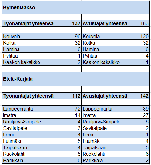 Taulukko 1. Henkkaan 2010 2011rekisteröityneet työnantajat ja avustajat kunnittain. Työnantajille ja avustajille järjestettiin vertaistapaamisia Kouvolassa, Kotkassa, Lappeenrannassa ja Imatralla.