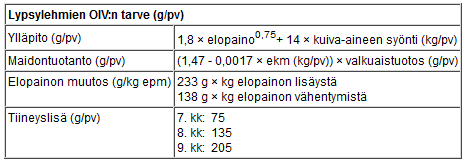 8 (31) kivennäistä, jonka kalsium-fosforisuhde on 1,2: 1. Umpikauden kivennäistä syöttämällä voidaan ehkäistä poikimahalvauksen syntyä. (Manni 2006,.87.