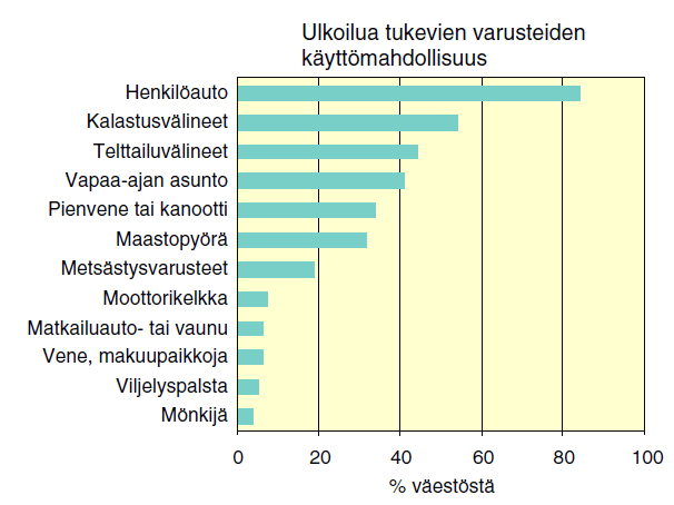 6 TAULUKKO 1. Pyöräilyharrastukset(Sievänen & Neuvonen 2010, 140) KUVIO 3.