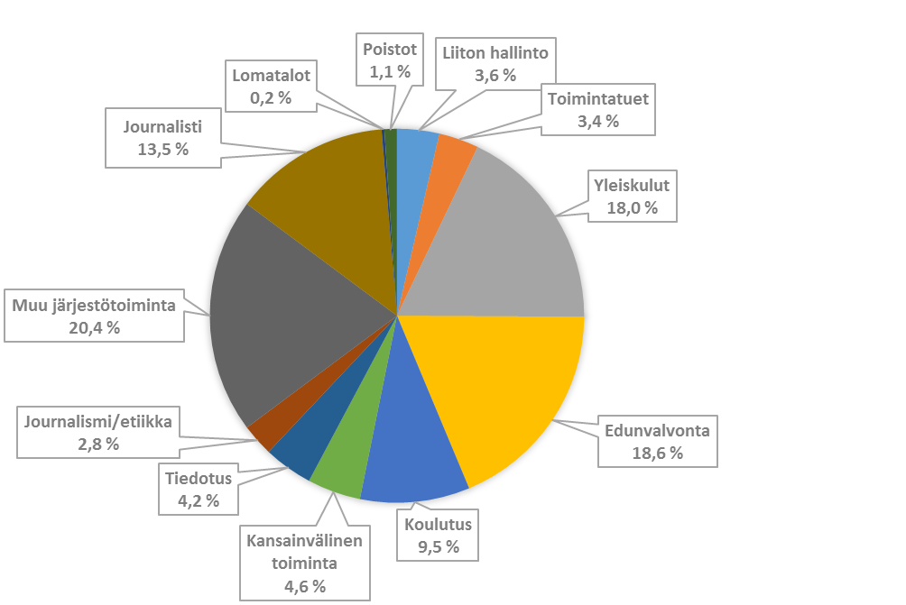 1 Toimintasuunnitelma 2016 1. Yleistä Liiton ydintehtävän, edunvalvonnan, lisäksi Journalistiliitto panostaa liiton palvelujen kehittämiseen.