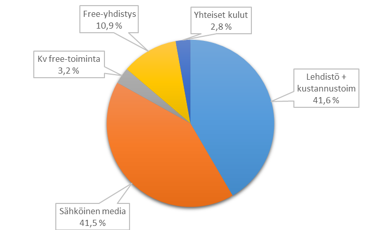 6 3.3. Edunvalvonta / Muut jäsenryhmät Opiskelijat Liitto pitää aktiivisesti yhteyttä ainejärjestöihin ja oppilaitoksiin.