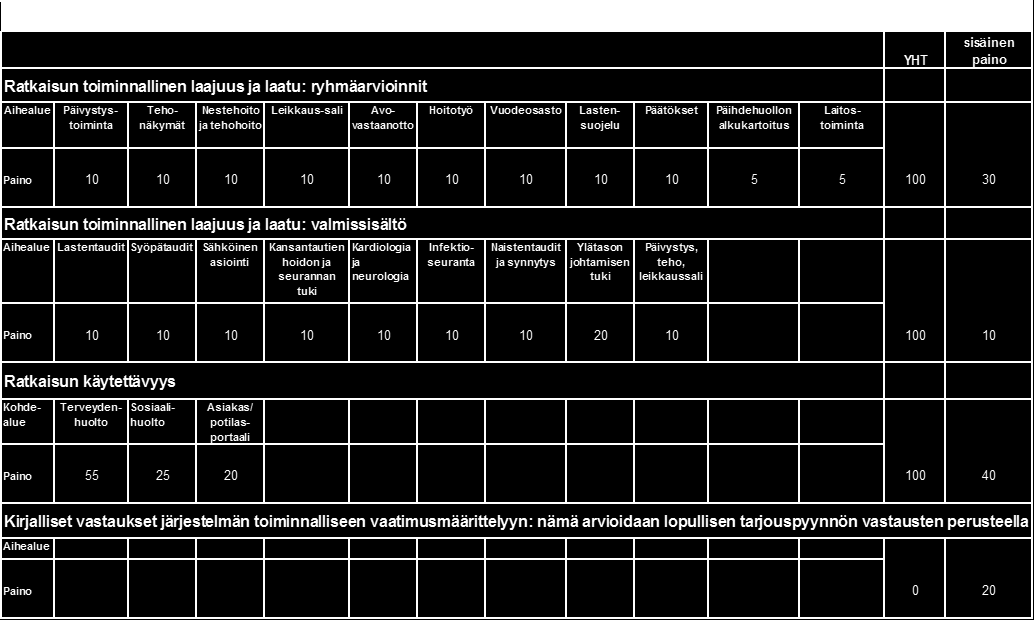 Perustelumuistio Liite 1: Tuotevertailun B tulokset 14.8.2015 4.