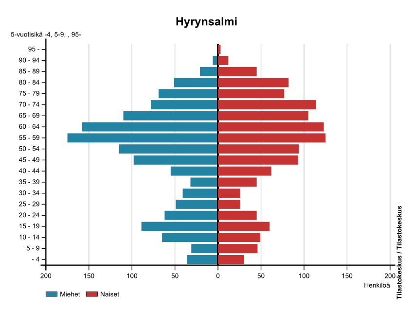 Kuvio 1. Hyrynsalmen väestön ikä- ja sukupuolirakenne 31.12.