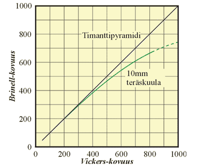 19 Vickers-kovuuskoe on menetelmä, jossa pyramidin muotoista timanttikärkeä painetaan ennalta määrätyllä voimalla mitattavaan kappaleen pintaan (kuva 9) ja mitataan syntyneen painauman halkaisija.