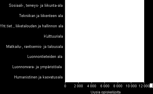 Liite 3. Ammattikorkeakoulujen uudet opiskelijat koulutusaloittain (opetushallinnon luokitus) 2012 2013 (Tilastokeskus 2014d) Liite 4.