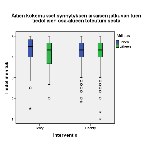 24 5.2.3 Tiedollinen tuki Kuviossa 3 kuvataan kyselyyn vastanneiden äitien kokemuksia tiedollisen tuen toteutumisesta.