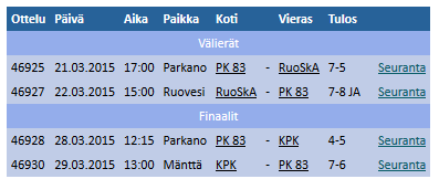 28.3.2015 C00 joukkueelle tappio ensimmäisessä finaaliottelussa.