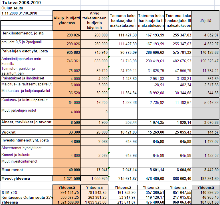 28 5 KUSTANNUSTEN SEURANTA TUKEVA-hankkeen valtionavustus on jaettu kahteen eri määrärahapäätökseen (v. 2007 ja 2008 määräraha).