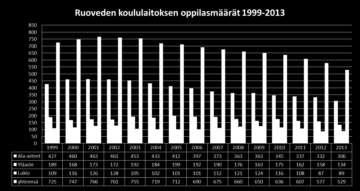 Oppilastilasto (laskentapäivän 20.9. mukaiset) Ala-asteet 1999-2013 -121 opp. 2010-2013 -31 opp.