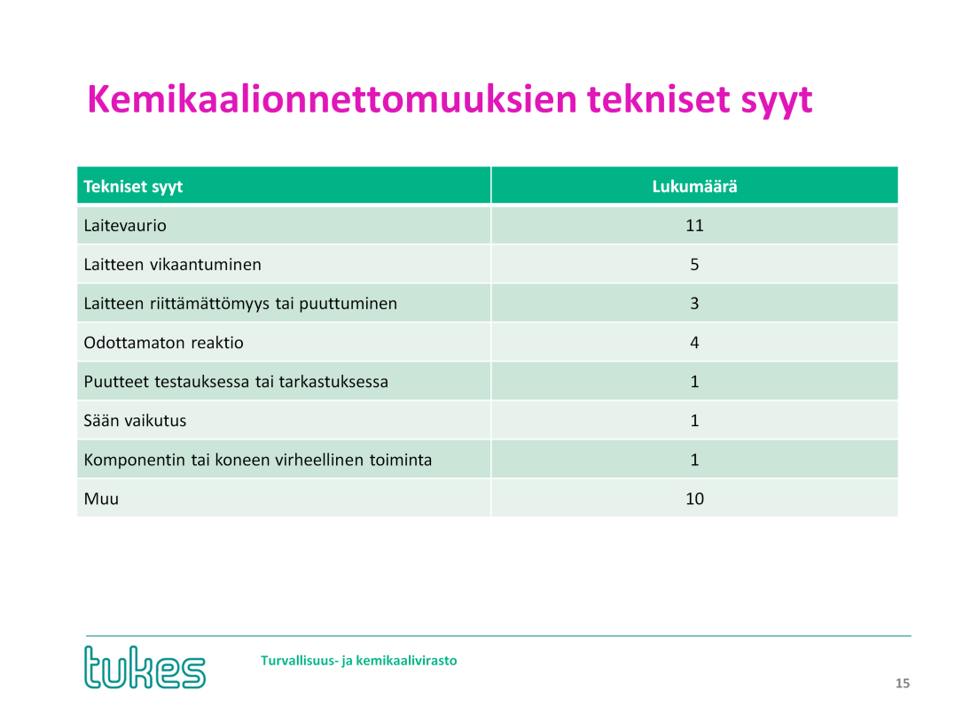 Valvontakohteissa sattuneissa 36 kemikaalionnettomuudessa yksi tai useampi tekninen vika todettiin yhdeksi syytekijäksi 26 tapaukseen. Syttymissyitä löydettiin 5 tapaukselle.