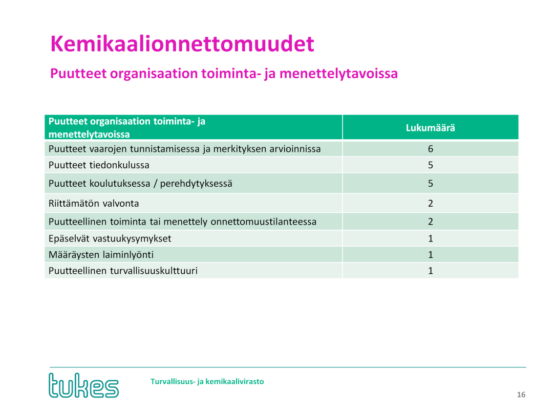 Puutteita organisaation toiminta- ja menettelytavoissa löydettiin vain 12 tapauksessa.