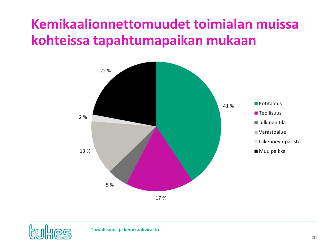 Toimialan muissa kemikaalionnettomuuksissa yleisin tapahtumapaikka kotitalous (24). Kaikki onnettomuudet olivat nestevuotoja ja niissä vapautui polttoöljyä.