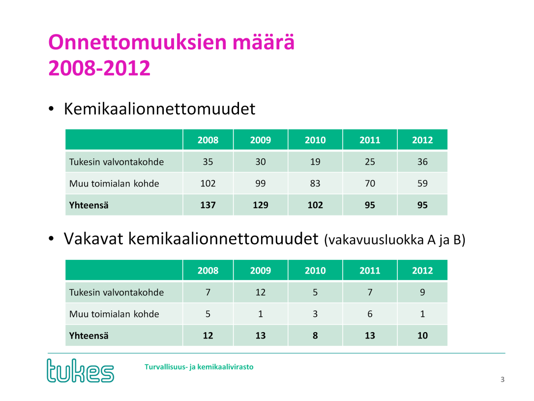 Vaurio- ja onnettomuusrekisteri Varon ohjelmistouudistuksesta johtuen onnettomuudet voidaan uudessa rekisterissä luokitella useampaan toimialaan kuuluvaksi.