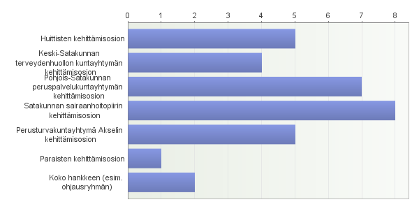 Yhteisvoimin kotona -hankkeen väliarviointikysely Kysely lähetetty 104 Vastanneita 31 Vastausprosentti 29,81 % 1. Missä roolissa vastaat?