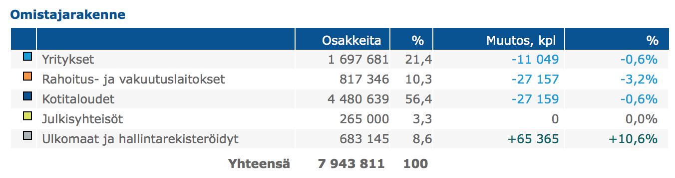 Omistajarakenne 30.11.