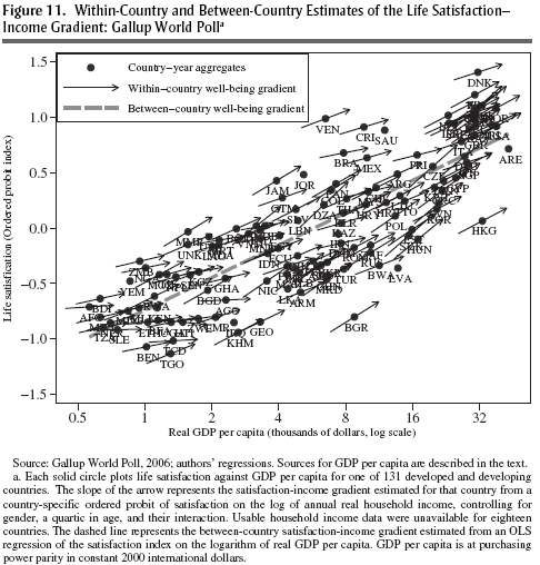 LÄHDE: Stevenson, B. ja Wolfers, J. (2008). Economic Growth and Subjective Well-Being: Reassessing the Easterlin Paradox. Brookings Papers on Economic Activity(1), 1-87.